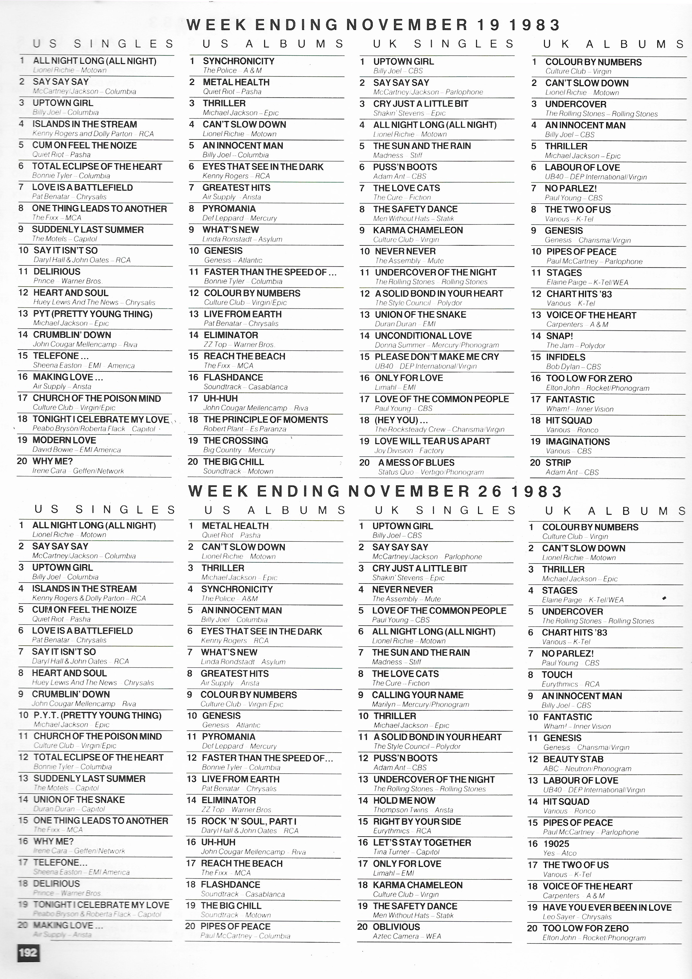 Chartpositions 1983 - 1984